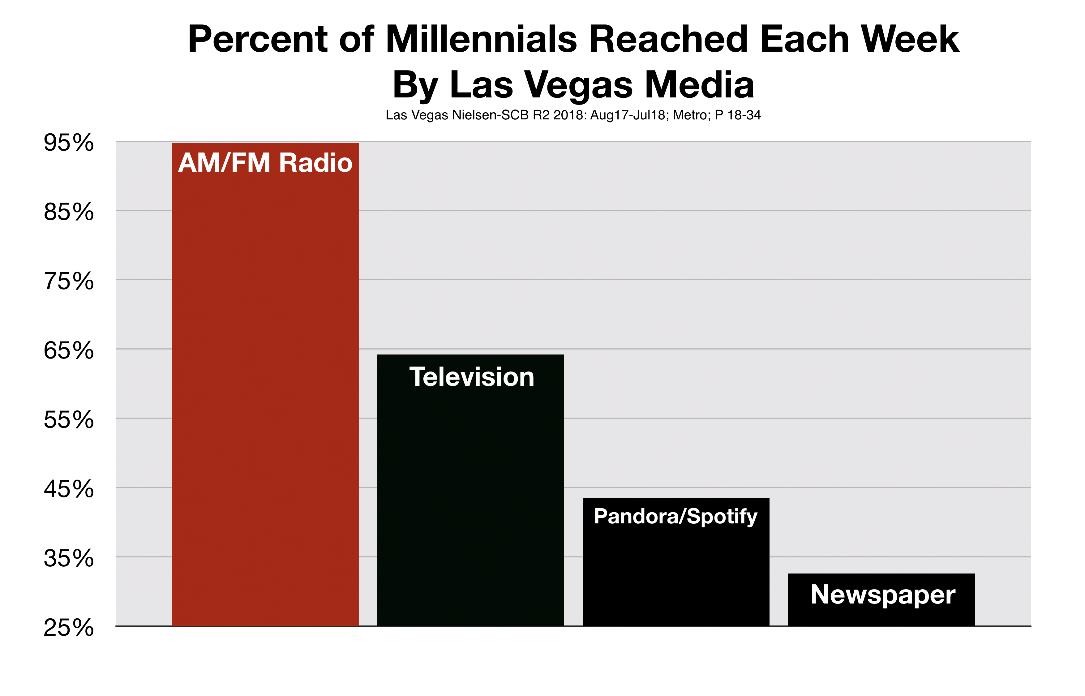 Do Millennials Listen To Las Vegas Radio Stations?
